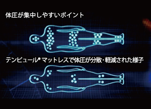 【コンピュータによる圧力マッピング】 体圧分散力の低いマットレスに比べ、テンピュール®マットレスは体圧の集中をほぼ取り除いている
