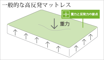 低反発 高反発 体圧分散に優れたテンピュール マットレスの選び方 テンピュール 公式